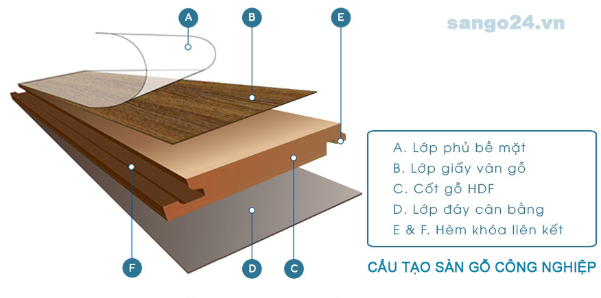 Cấu tạo sàn gỗ công nghiệp